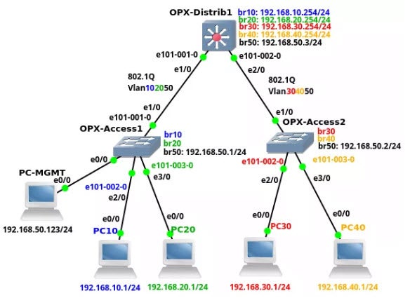 OPX & GNS3